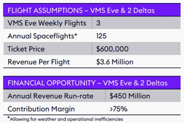 Assumptions for VMS Eve & 2 Deltas