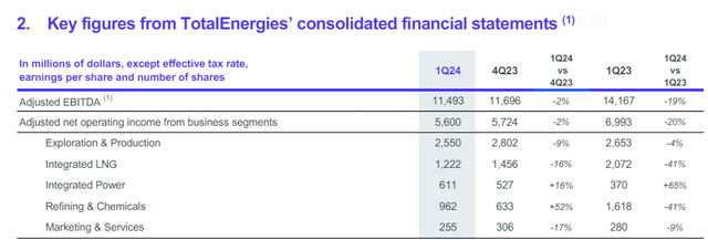 EBIT del primer trimestre de TotalEnergies