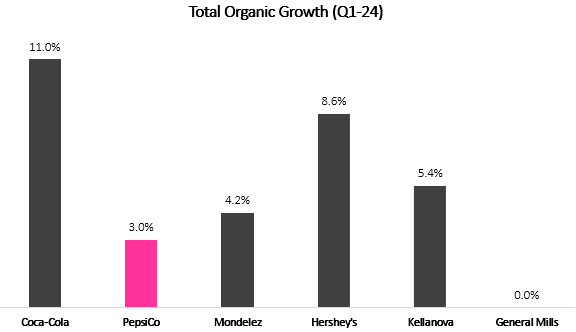 PepsiCo Organic Growth Comparison