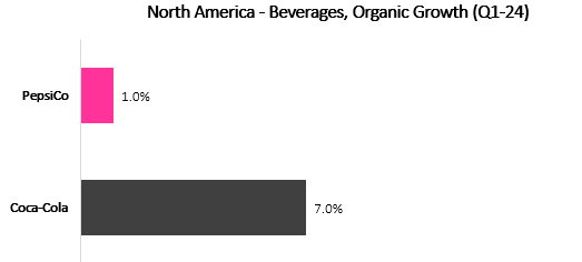 PepsiCo & Coca-Cola Organic Growth