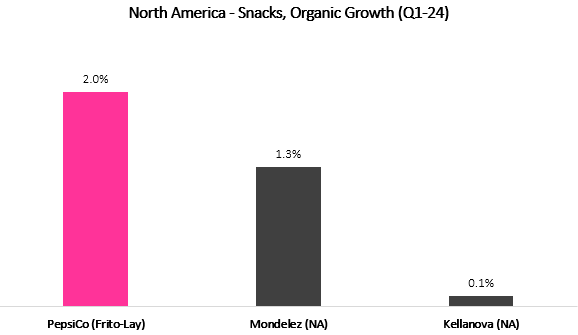 PepsiCo Organic Growth Comparison