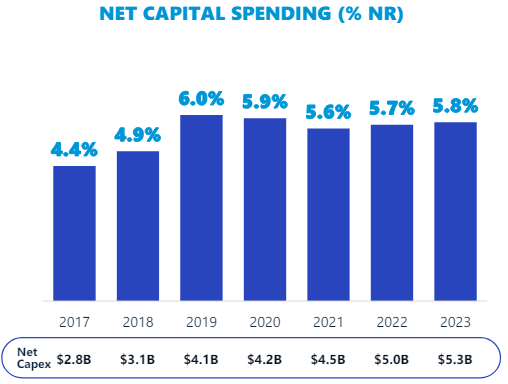 PepsiCo Capital Spending