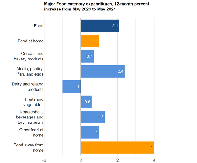 A graph of food prices Description automatically generated