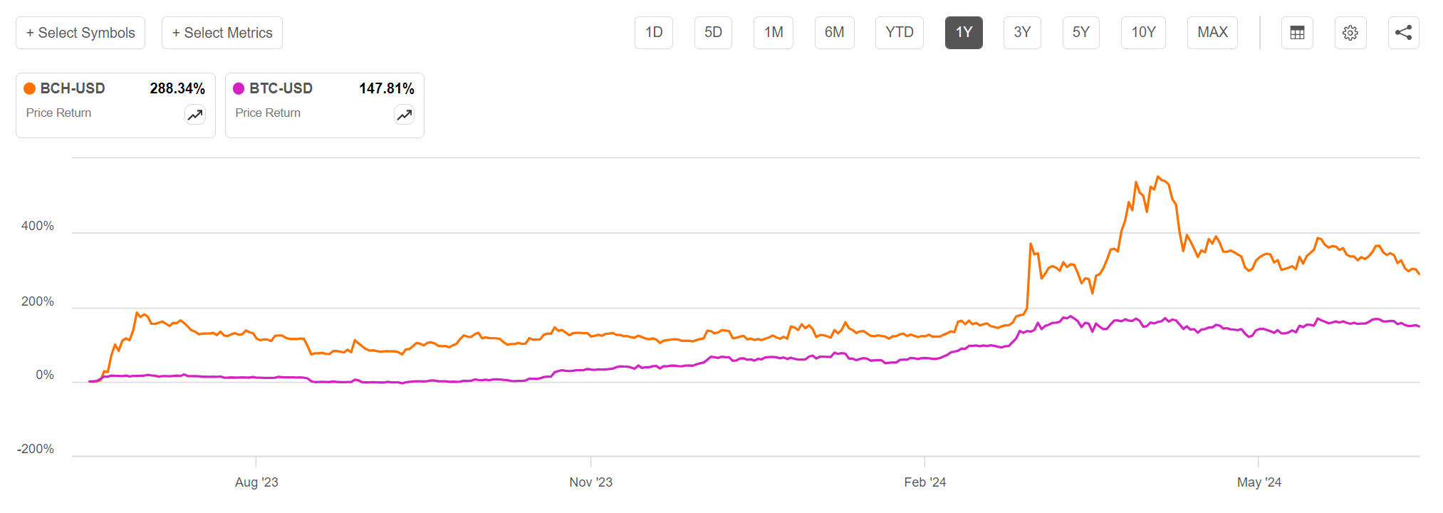 BCHG: Avoid This Altcoin Trust Trading At A 160% Premium To NAV | Seeking  Alpha