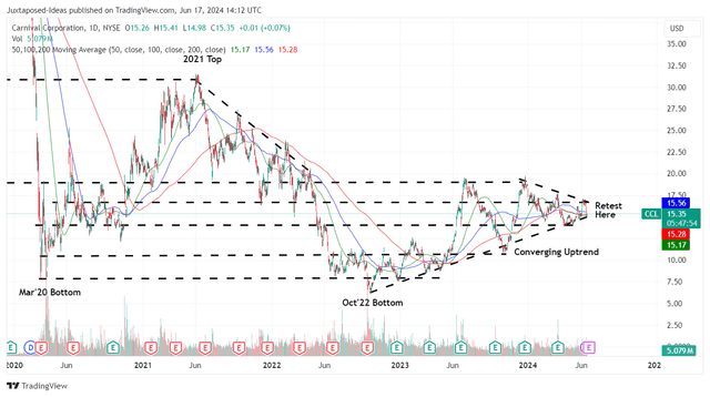 CCL 4Y Stock Price