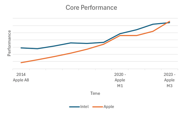 Author's Graphical Representation of Intel vs Apple Performance