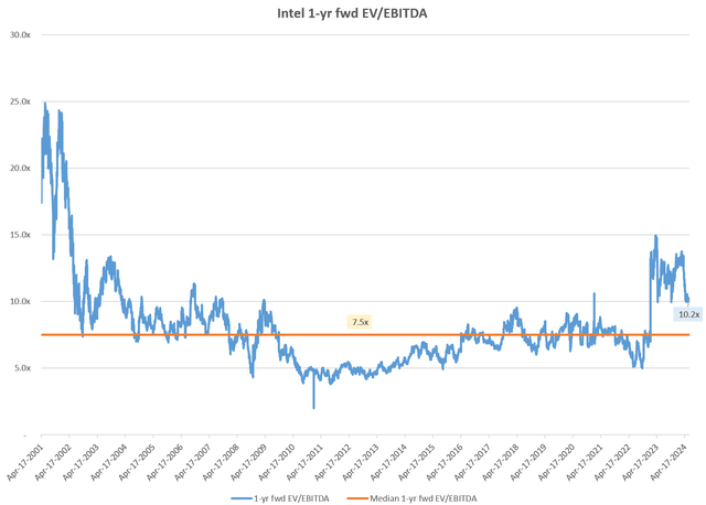 Intel 1-yr fwd EV/EBITDA