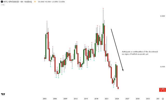 INTC vs. SPX500 Technical Analysis