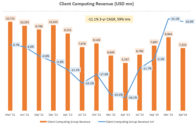 Client Computing Revenue (USD mn)