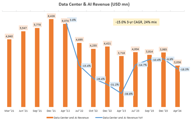 Data Center & AI Revenue (USD mn)