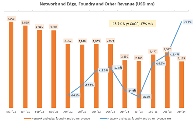 Network and Edge, Foundry and Other Revenue (USD mn)