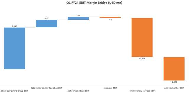 Q1 FY24 EBIT Margin Bridge (USD mn)