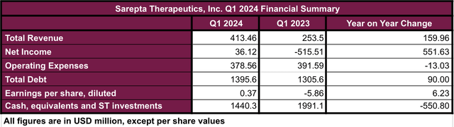 Q1 2024 Financial Summary