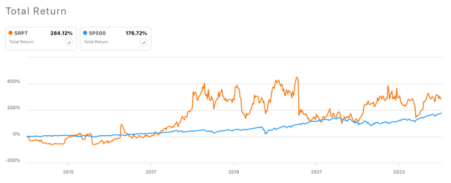 Sarepta vs SP500 10-year total returns