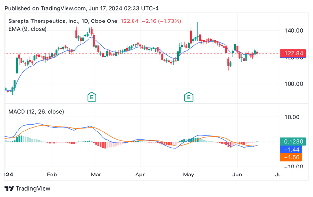 Sarepta’s year-to-date share price candle chart, EMA and MACD