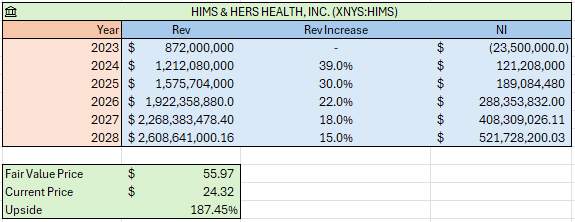 Excel file that contains a fair value analysis for Hims