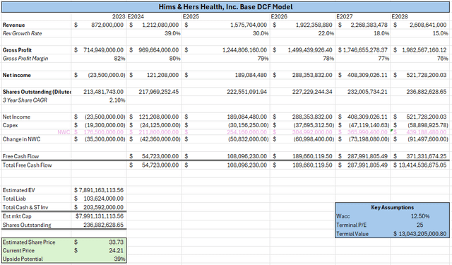 DCF Model done in excel for Hims