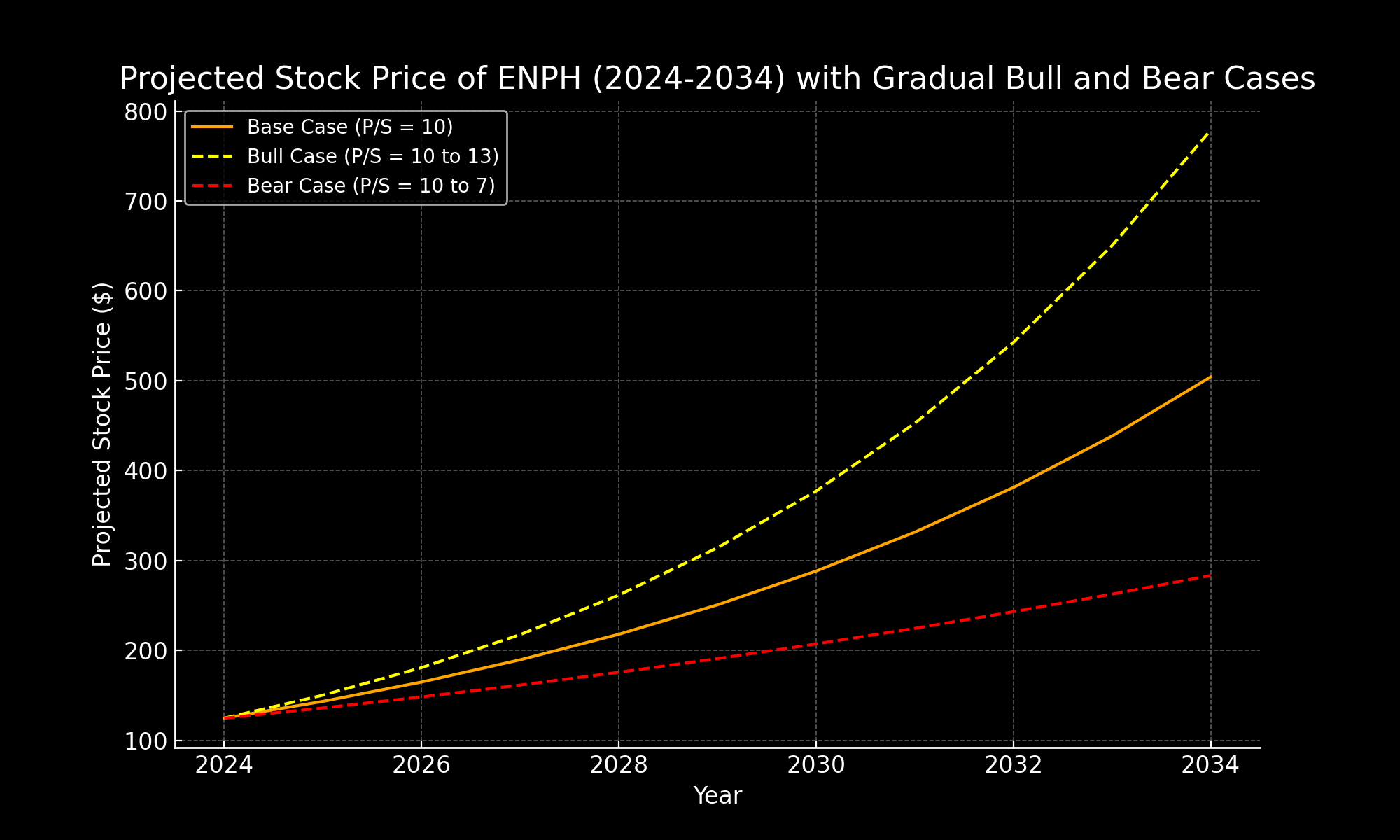 Enphase Stock Still Time To Double Down (NASDAQENPH) Seeking Alpha