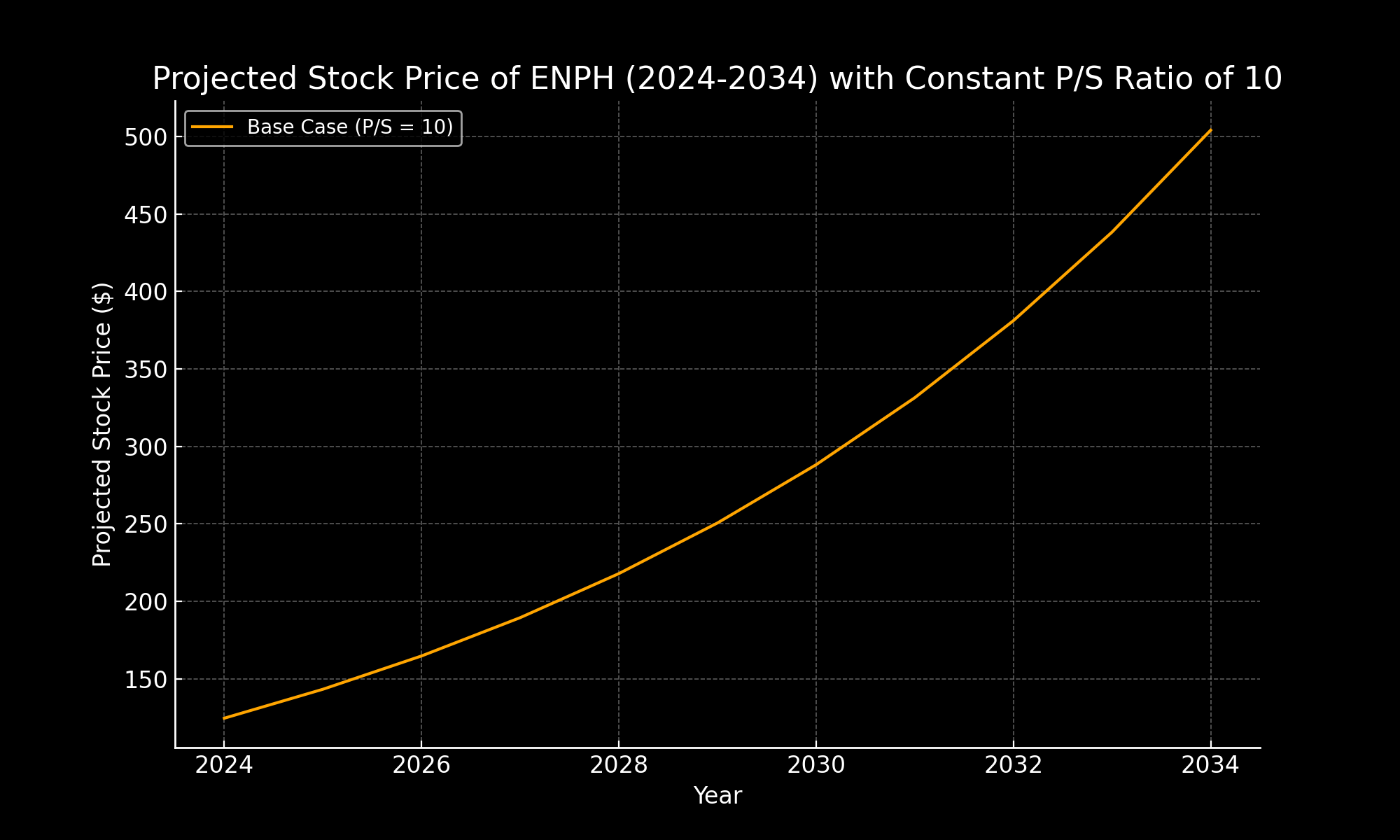 Enphase Stock Still Time To Double Down (NASDAQENPH) Seeking Alpha