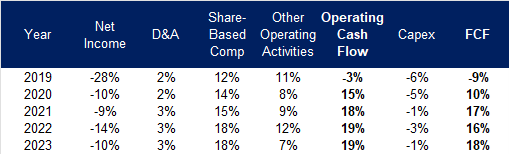 FCF composition of Zscaler