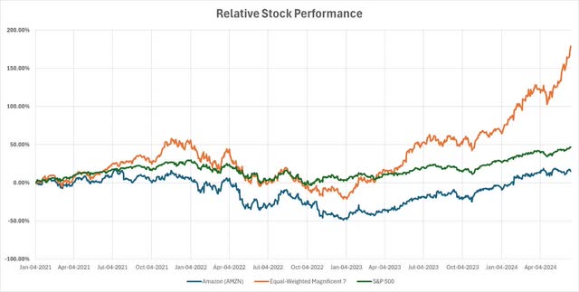AMZN Relative Stock Performance