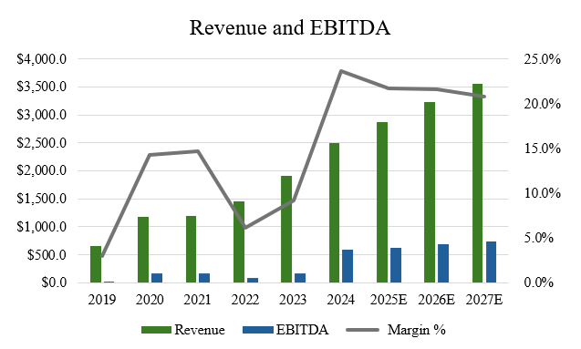revenue and ebitda - nextracker