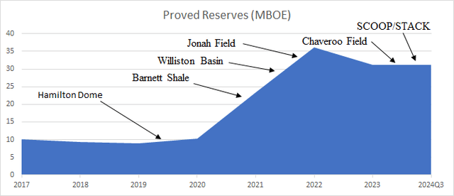 Reserves Growth and Acquisitions