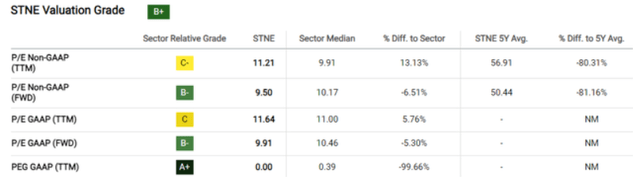 P/E