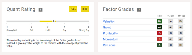 Quant Rating & Factor Grades