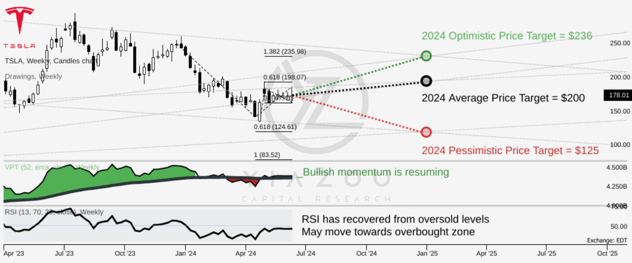 TSLA, Tesla stock, Tesla stock price, Tesla stock forecast, Tesla stock analysis, Tesla stock prediction, Tesla stock news, Tesla stock trends, Tesla stock outlook, Tesla stock target, buy Tesla stock, Tesla stock investment, Tesla stock performance, Tesla stock updates, Tesla stock market, Tesla stock valuation, Tesla stock momentum, Tesla stock Fibonacci, Tesla stock RSI, Tesla stock bullish trend, Tesla stock bearish trend, Tesla, TSLA, Tesla deliveries, electric vehicles, Elon Musk, Tesla stock, Cybertruck, Tesla Model 3, Tesla Model Y, Tesla energy, Tesla Autopilot, Full Self-Driving, Tesla Supercharger network, Tesla earnings, sustainable energy, Tesla Gigafactory, Tesla Roadster, electric car, Tesla battery technology, Tesla AI, Tesla Optimus robot, renewable energy, Tesla solar, electric vehicle market, Tesla investment, Tesla innovation, Tesla Model S, Tesla Model X, electric SUV, electric pickup truck, autonomous driving, Tesla software updates, EV charging stations, Tesla valuation, Tesla market cap, Tesla environmental impact, Tesla safety ratings, electric mobility, Tesla quarterly earnings, Tesla sales figures, electric vehicle adoption, Tesla competitors, Tesla patents, Tesla insurance, Tesla shareholder information, Tesla sustainability, Tesla global expansion, Tesla stock analysis, Tesla financial performance, Tesla Model 3 performance, Tesla Model Y updates