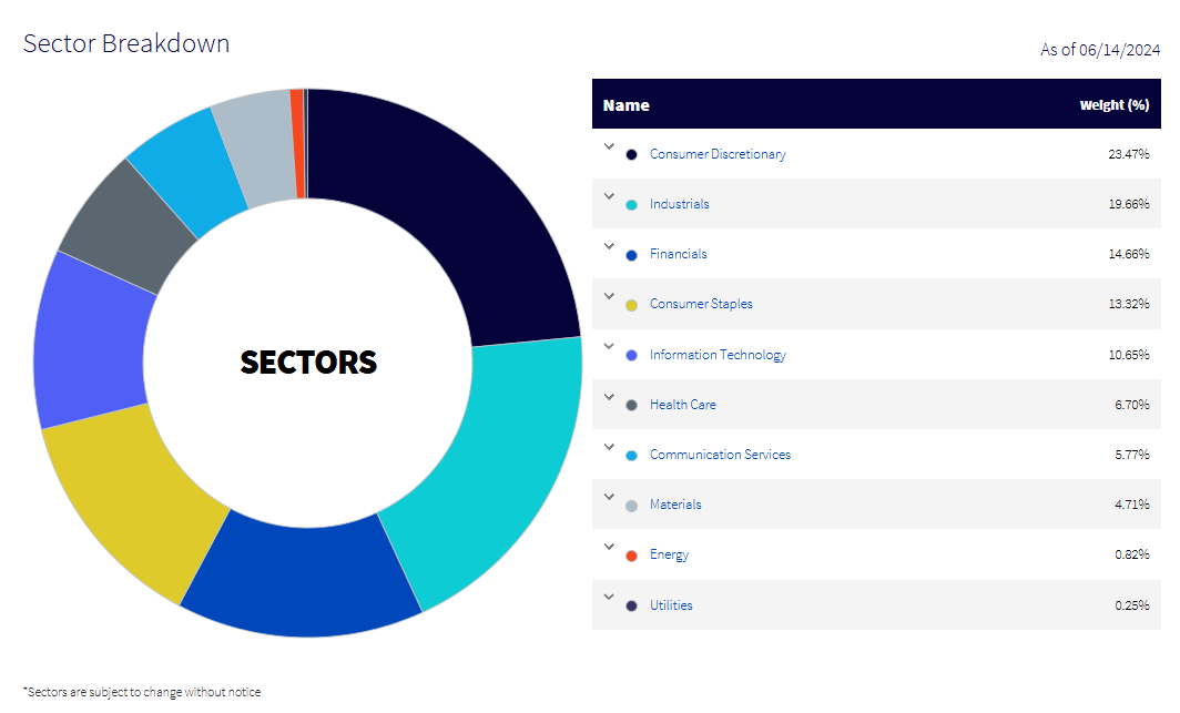 Sectors