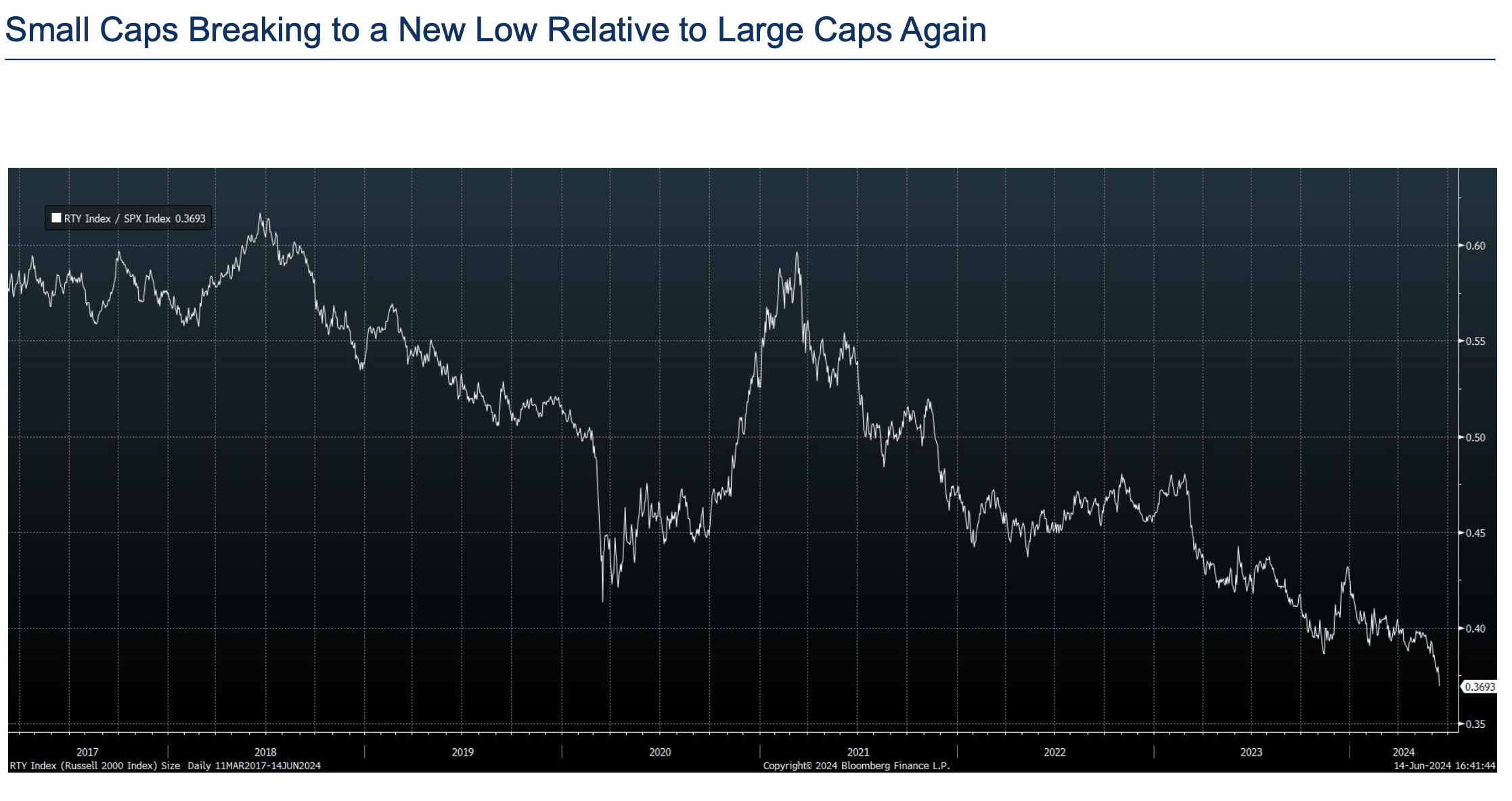 RBC says it's 'unwise' to move to overweight on small-cap stocks with ...