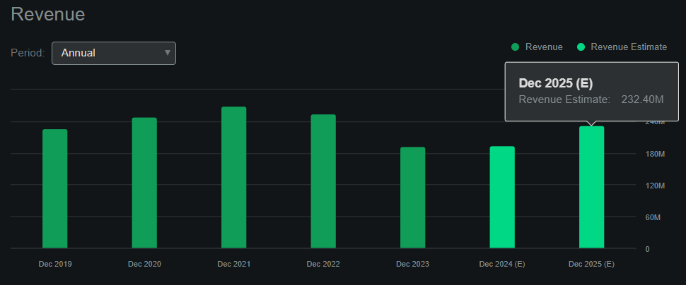 Source: Seeking Alpha’s Dashboard on VNDA.