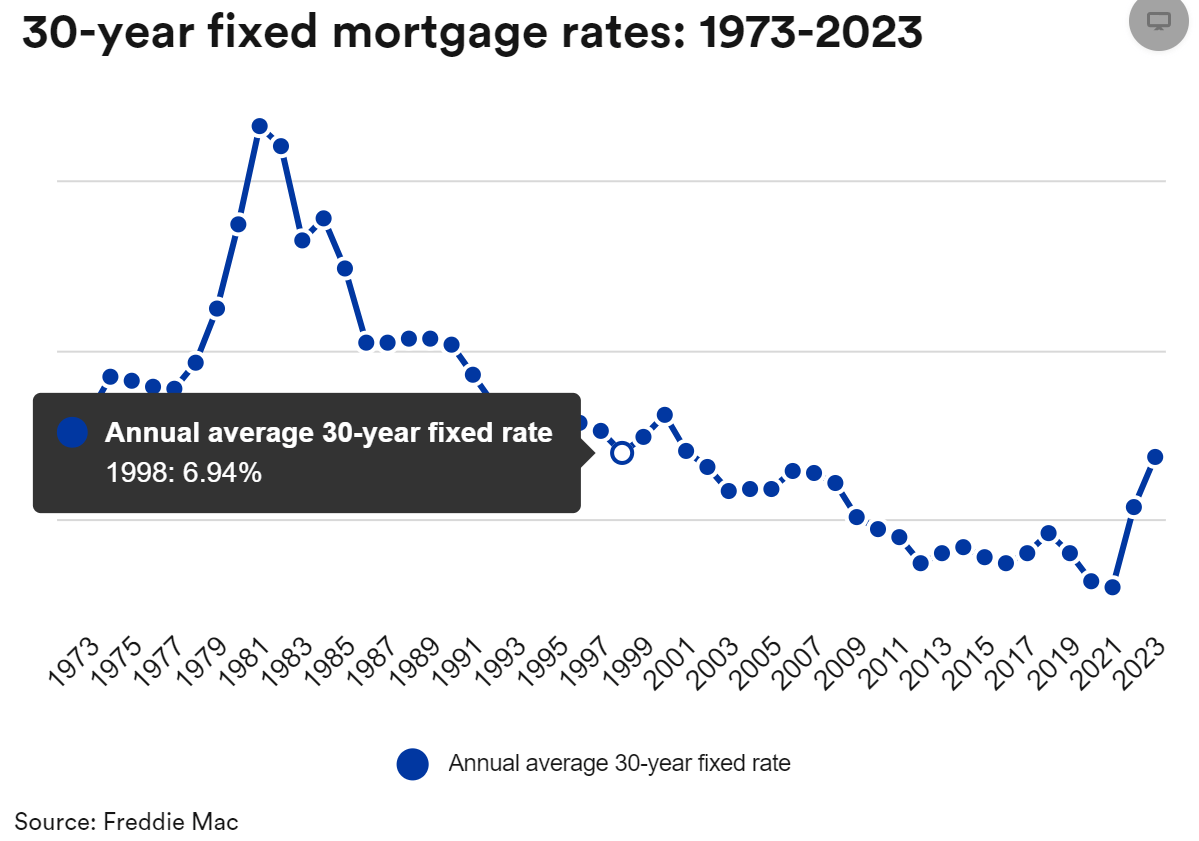 Freddie Mac via Bankrate