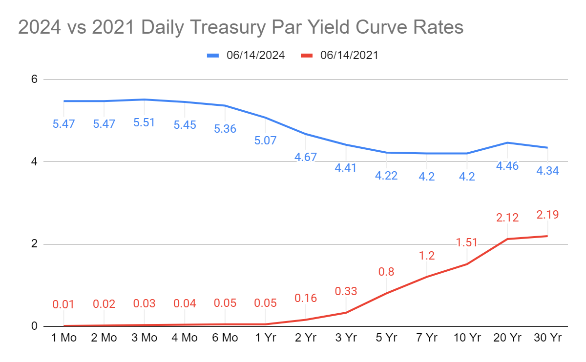 U.S. Department of The Treasury