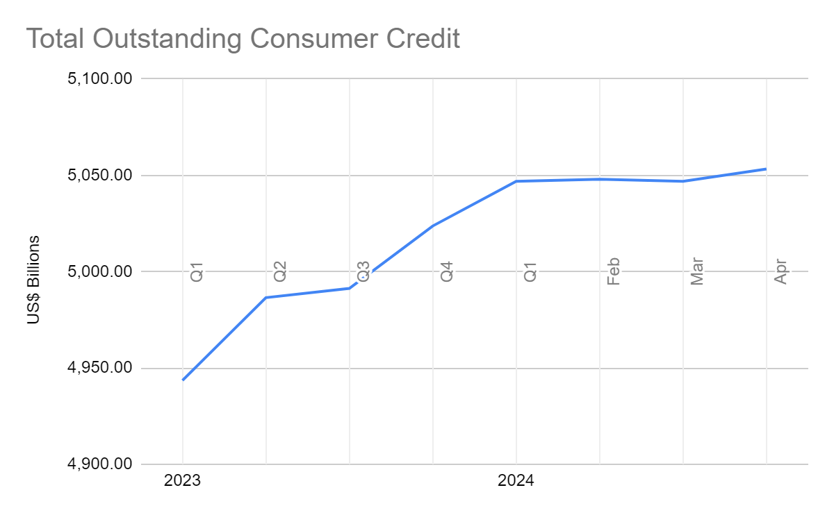 Data from the Federal Reserve, Chart by Author