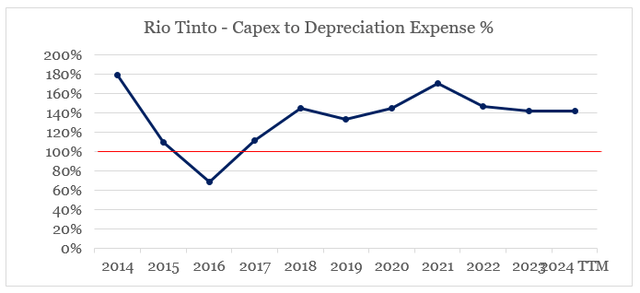 Rio Tinto high level for capital expenditure