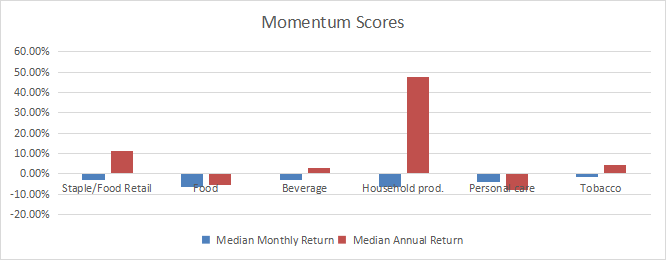 FSTA: Consumer Staples Dashboard For June | Seeking Alpha