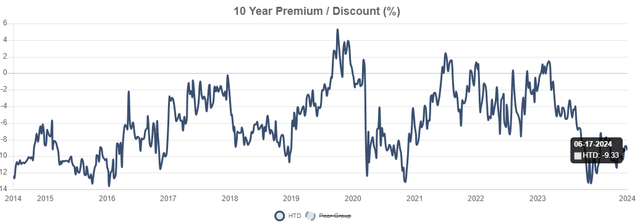 HTD discount to NAV history