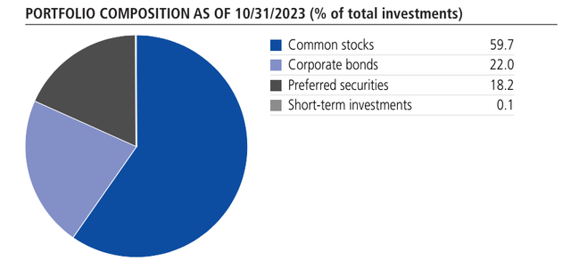 HTD portfolio composition by security type