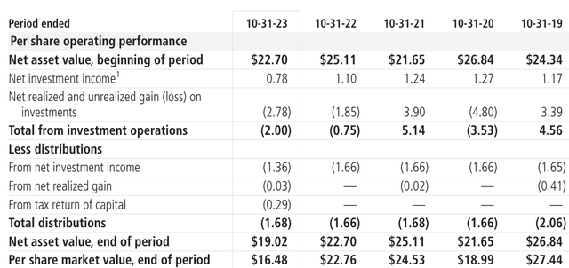 HTD financial highlights