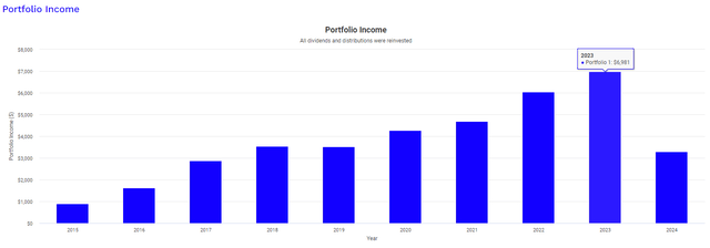 HTD dividend income growth