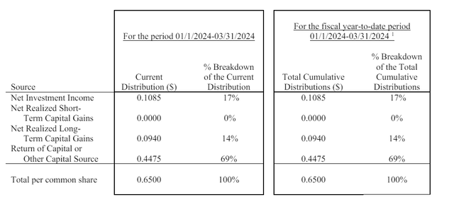 HTD distribution breakdown