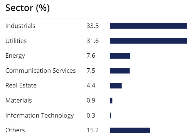 ASGI breakdown by sector