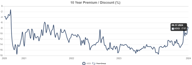 ASGI discount to NAV history