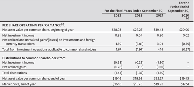 ASGI financial highlights