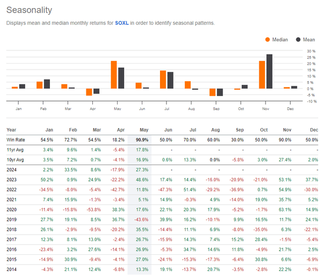 SOXL: Bullish July Seasonal Trends