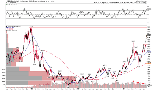 SOXL: Downside Gap Looms, All-Time High In Play