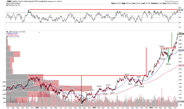 SMH: Nosebleed RSI, Measured Move Price Target Nearly Hit