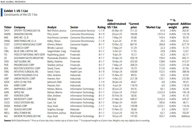 BofA's US 1 List: Micron Added As of June 18, 2024